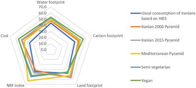 A comparative analysis of sustainability of the usual food intakes of the Iranian population, Iranian food-based dietary guidelines, and optimized dietary models